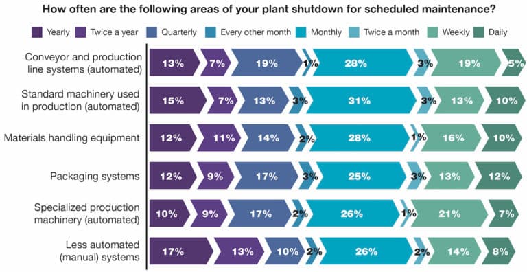 Chart representing maintenance management technologies.